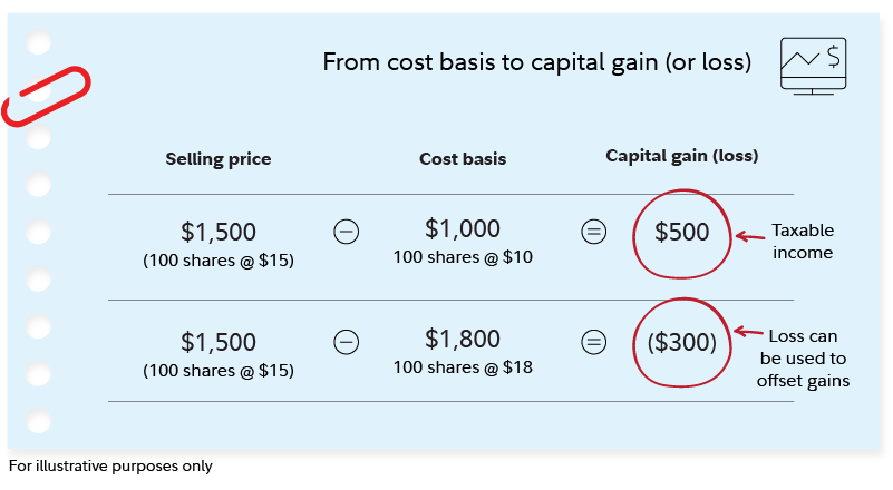 Graphic shows how cost basis is used in calculating capital gain. The cost basis is subtracted from the sale price to arrive at the capital gain, or loss when the sale price is less than the cost basis.