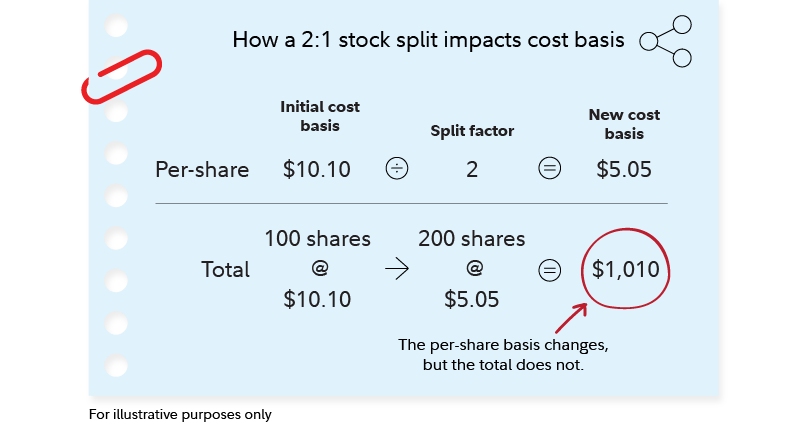 Graphic shows the effect of a 2-for-1 stock split: Your per-share basis is divided by the split factor. If you start with 100 shares with a basis of $10.10 each, you wind up with 200 shares with a basis of $5.05 each.