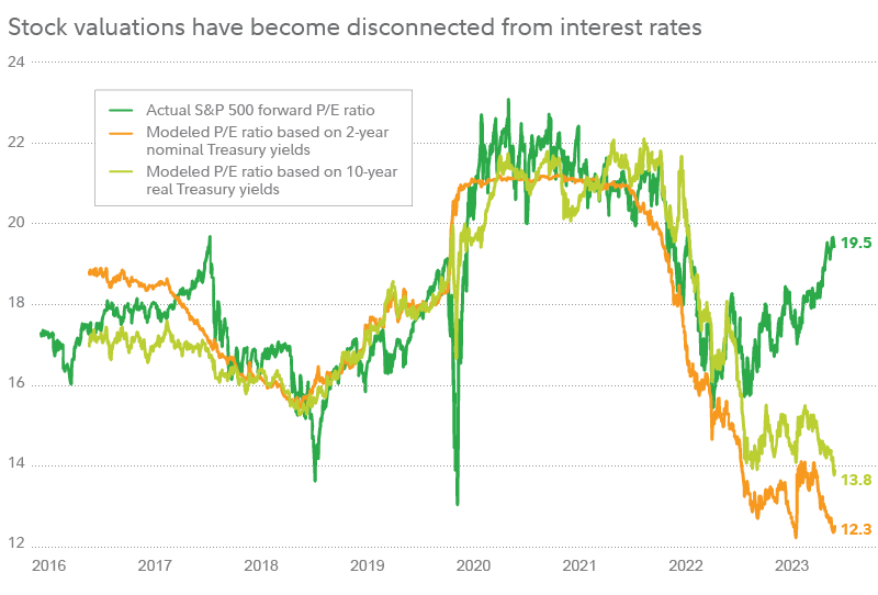 Chart compares the actual forward P/E ratio of the S&P 500 versus modeled levels of the P/E ratio based on interest rates. Chart shows that until fall of 2022, the actual P/E ratio closely tracked the modeled P/E ratios, but has risen sharply and diverged since then.