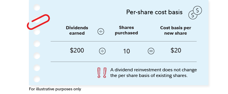 Graphic shows that if $200 in dividends is reinvested to purchase 10 new shares, those shares have a cost basis of $20 each.