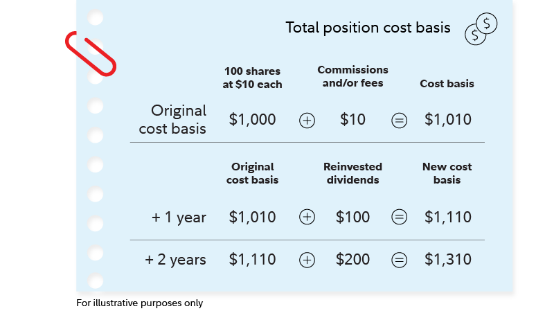 Graphic shows how total cost basis changes with reinvested dividends. Original cost basis is $1,010. $100 in reinvested dividends brings the total cost basis to $1,110. The next year, $200 in reinvested dividends brings the total basis to $1,310.