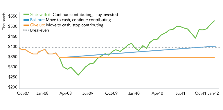 The data in the chart is described in the text.