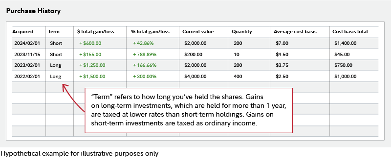 Graphic shows a table with holdings broken down into 4 rows. The information is similar to what you would find on a broker’s website, with columns labeled acquired, term (for long-term or short-term holding), total gain/loss, percent gain/loss, current value, quantity, average cost basis and total cost basis. 