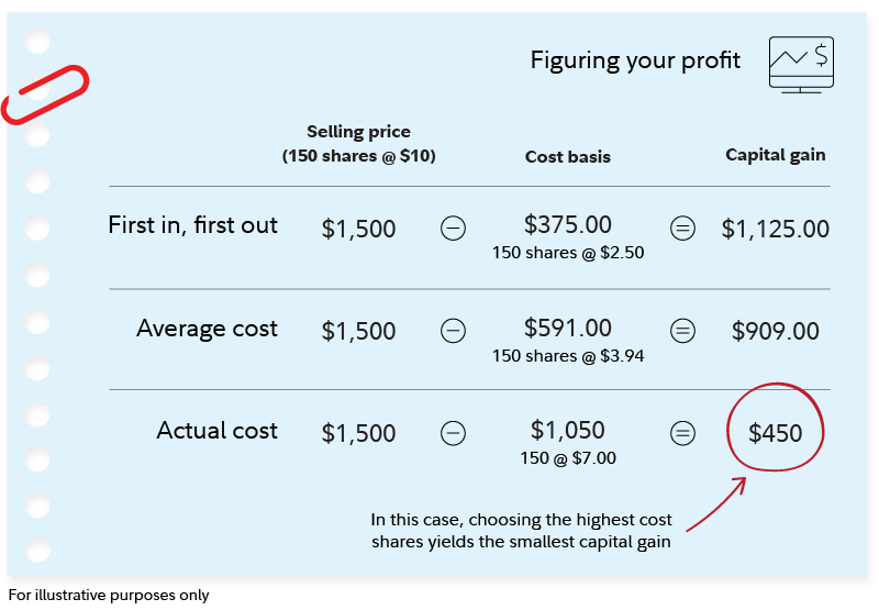 Graphic shows how you can use different methods for determining which shares to sell, which can have an impact on your capital gain. In this example, you sell 150 shares for $1,500. Selling your oldest shares, with a cost basis of $2.50 each, you wind up with the largest capital gain ($1,125). Using average cost, your shares have a cost basis of $3.94, which gives you a gain of $909. Selecting the highest-cost shares to sell, with a cost basis of $7 each, yields the smallest capital gain ($450).