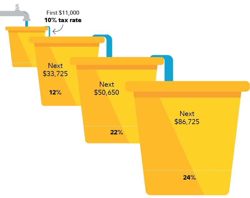 How do tax brackets work?, How do taxes work?