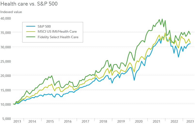 Health care stocks outlook Fidelity