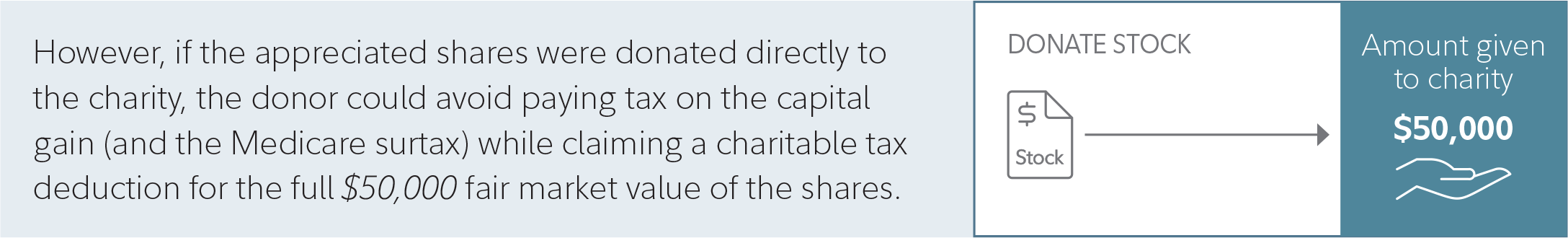 Hypothetical tax savings and increased donation if appreciated shares are donated directly to charity.