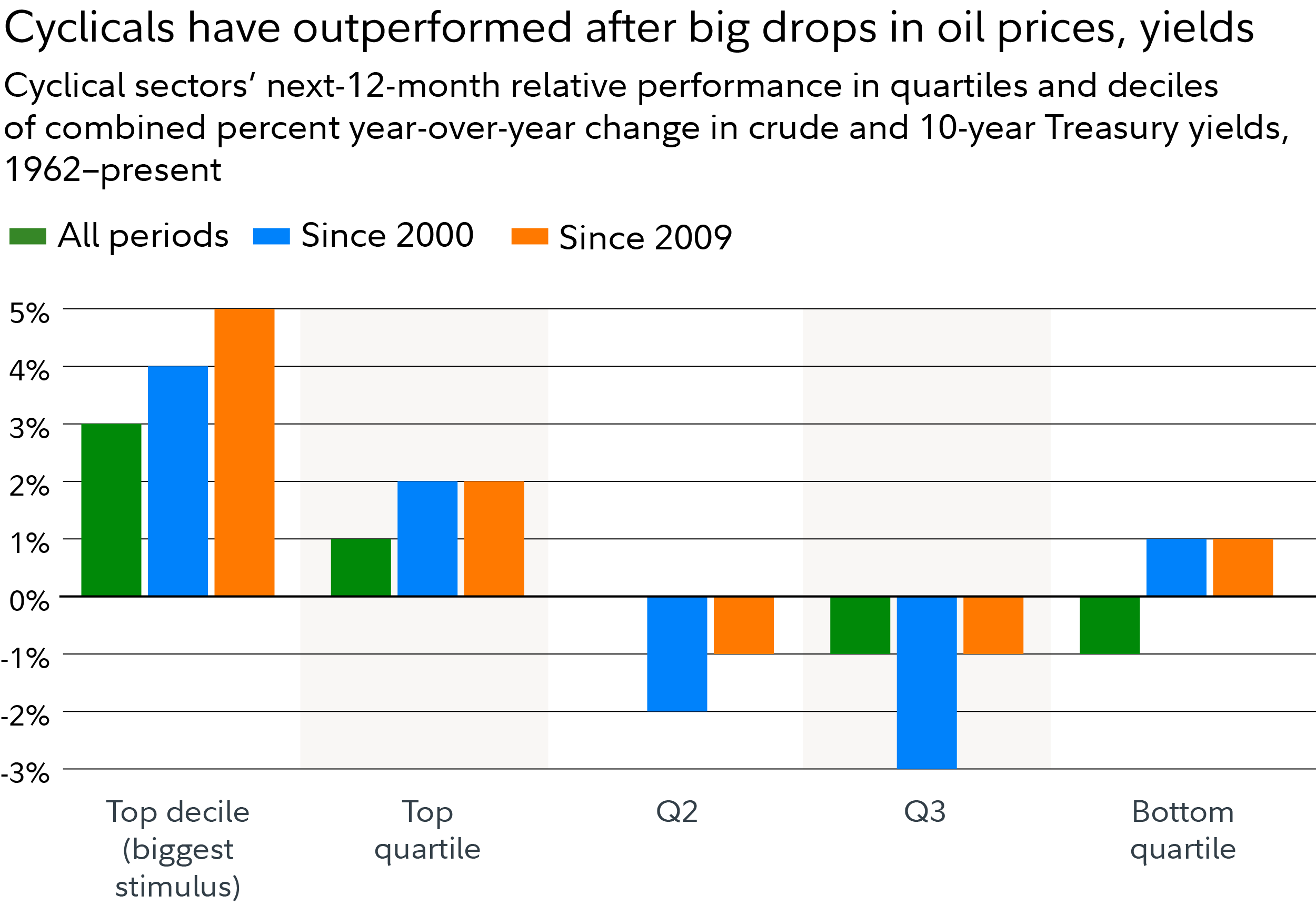 Chart shows that cyclical sectors have historically often outperformed after big drops in oil prices and yields.