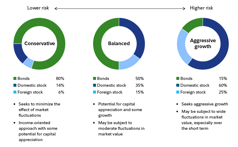 How to build a portfolio with ETFs | Fidelity