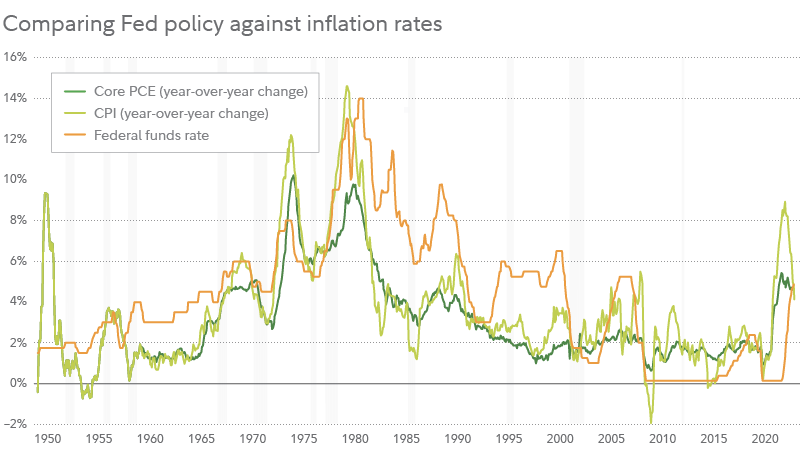 A chart shows the long-term history of the level of the Federal funds rate, compared against the long-term history of the core PCE and CPI inflation measures.