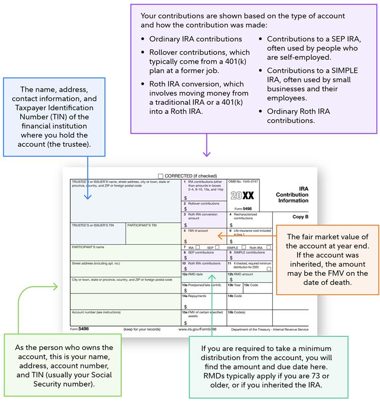 From 5498 with annotated information