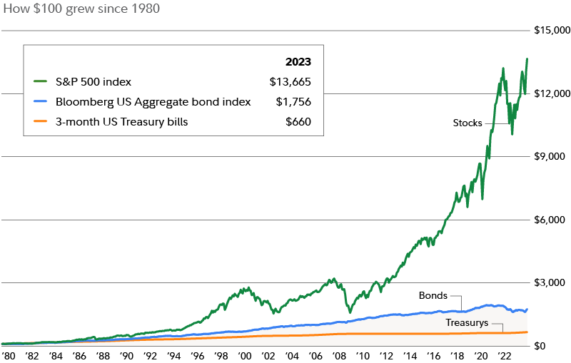 Graphic shows how $100 would have grown since 1980 in 3 scenarios. By investing in the S&P 500, it could have grown to $13,665 by 2023; $1,756 in the Bloomberg US Aggregate bond index; and $660 in 3-month US Treasury bills. 