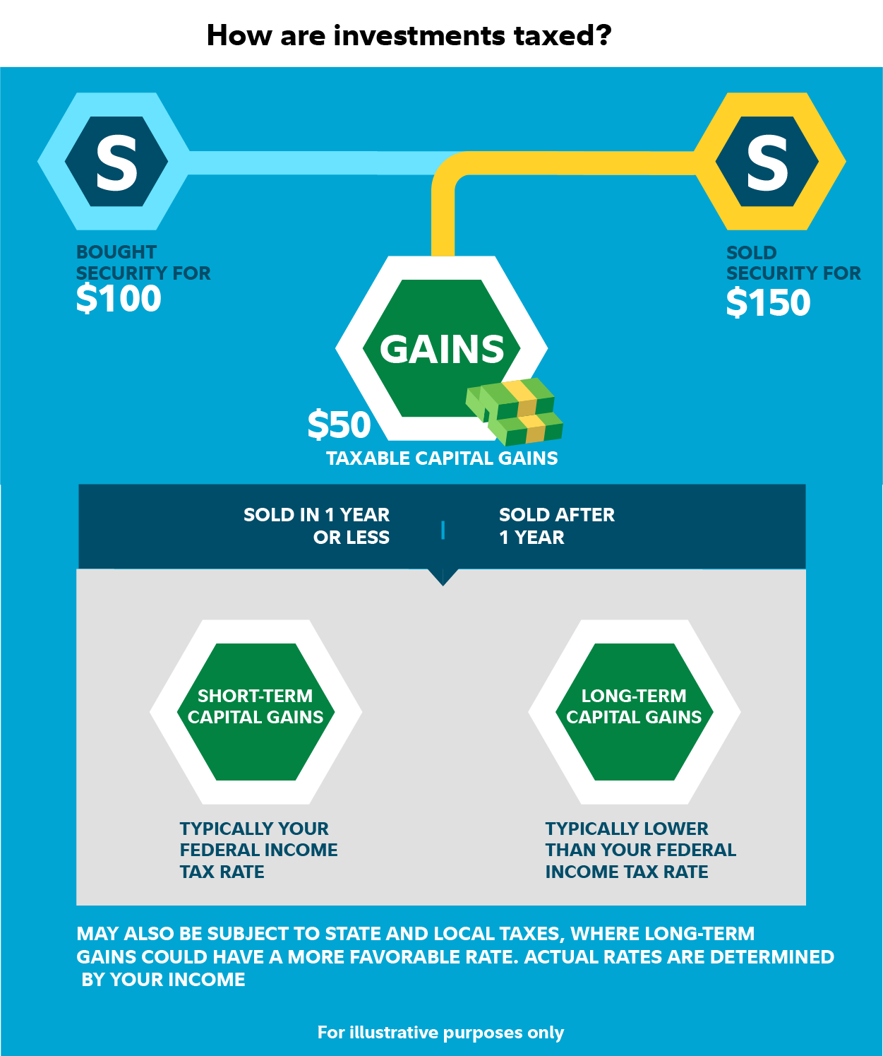 How investment gains are taxed: Capital gains taxes