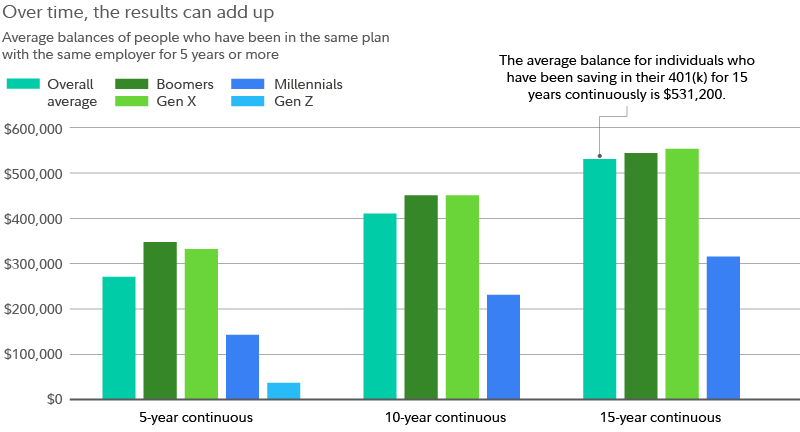 Graphic shows the balances of people who been continuously contributing to a 401(k) for 5, 10, and 15 years. The overall average for 5-year continuous contributions was close to $300,000. For 10-years, the average was just over $400,000. The average balance for 15 years was $531,200.