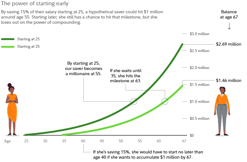 Graphic charts 2 hypothetical paths to making $1 million. Starting at age 25 and saving 15% of income could help our saver retire at 67 with $2.69 million. The second path starts at age 35, she saves 15% of income and reaches $1.46 million by 67. At that savings rate of 15%, she would need to start no later than age 40 to make $1 million. 