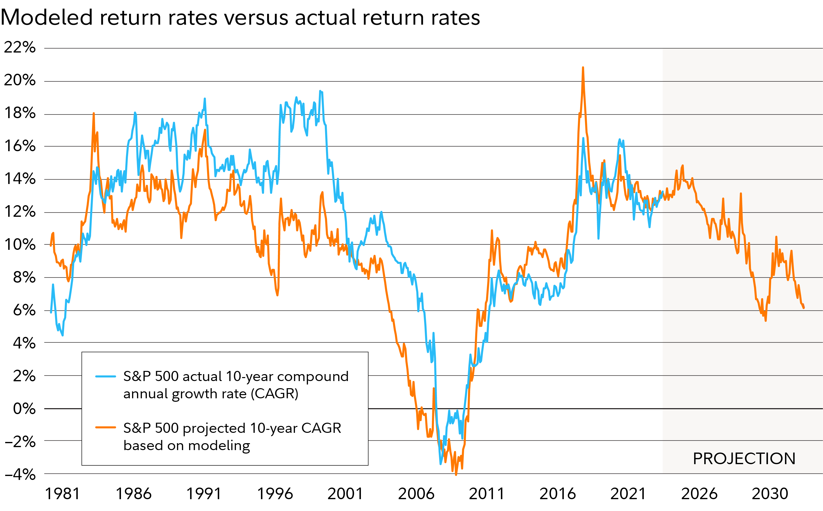 Chart show S&P 500 actual 10-year compound annual growth rate, going back to 1981, compared with the growth rate predicted by modeling using the 5-year price-to-total-cash ratio.