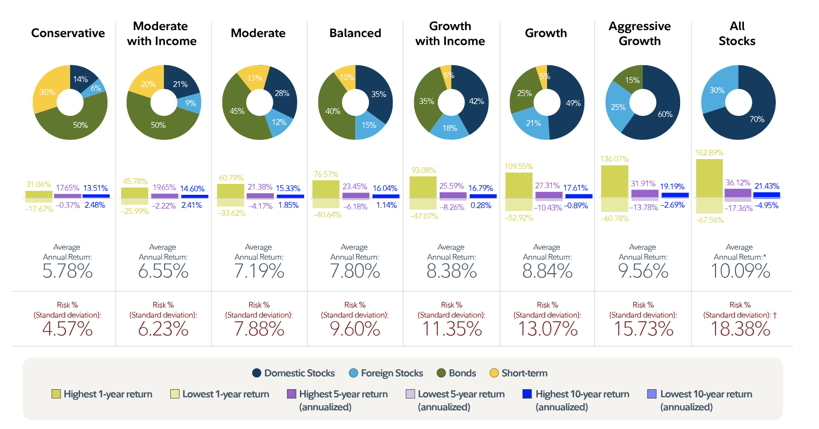 This chart shows the average annual return for various asset mixes, from a conservative asset mix to an asset mix that is entirely invested in stocks. Asset mixes that include more stock tend to be riskier but have historically offered higher potential annual returns.