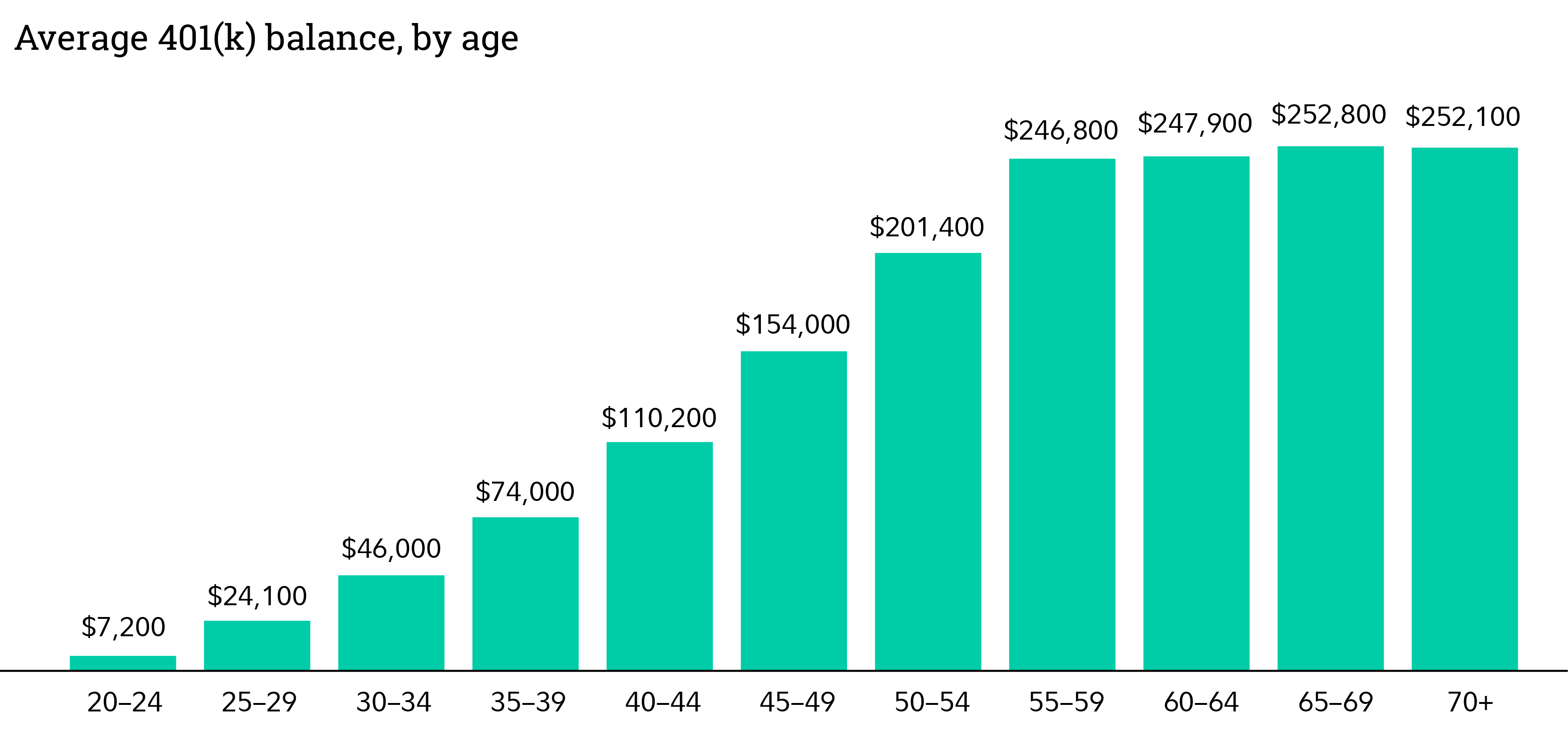 The retirement savings by age chart shows average 401(k) balances by age. The average for ages 20‐24 is $7,000; 25‐29 is $24,100; 30‐ is 34, $46,000; 35‐39 is $74,000; 40‐44 is $110,200; 45‐49 is $154,000; 50‐54 is $201,400; 55‐59 is $246,800; 60‐64 is $247,900; 65‐70 is $252,800; and for ages 70+, the average is $252,100.