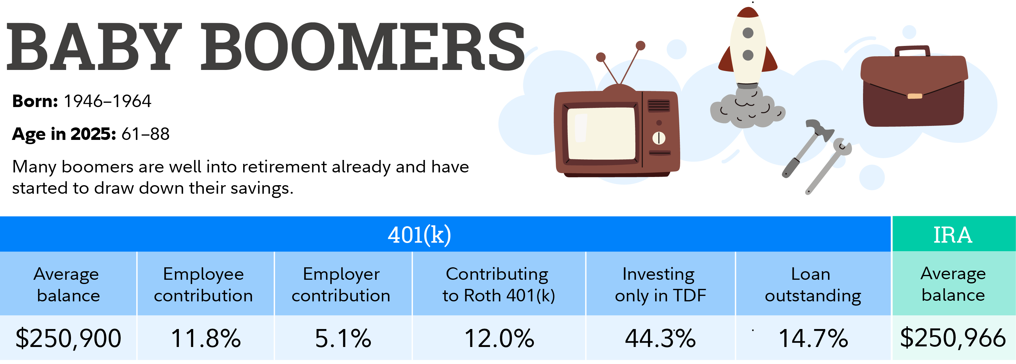 The average 401(k) balance for baby boomers is $250,900. The average baby boomer employee contribution is 11.8%, the average employer contribution is 5.1%. 12% of employees contribute to a Roth 401(k). 44.3% invest only in a target date fund. The average IRA balance for baby boomers is $250,966.