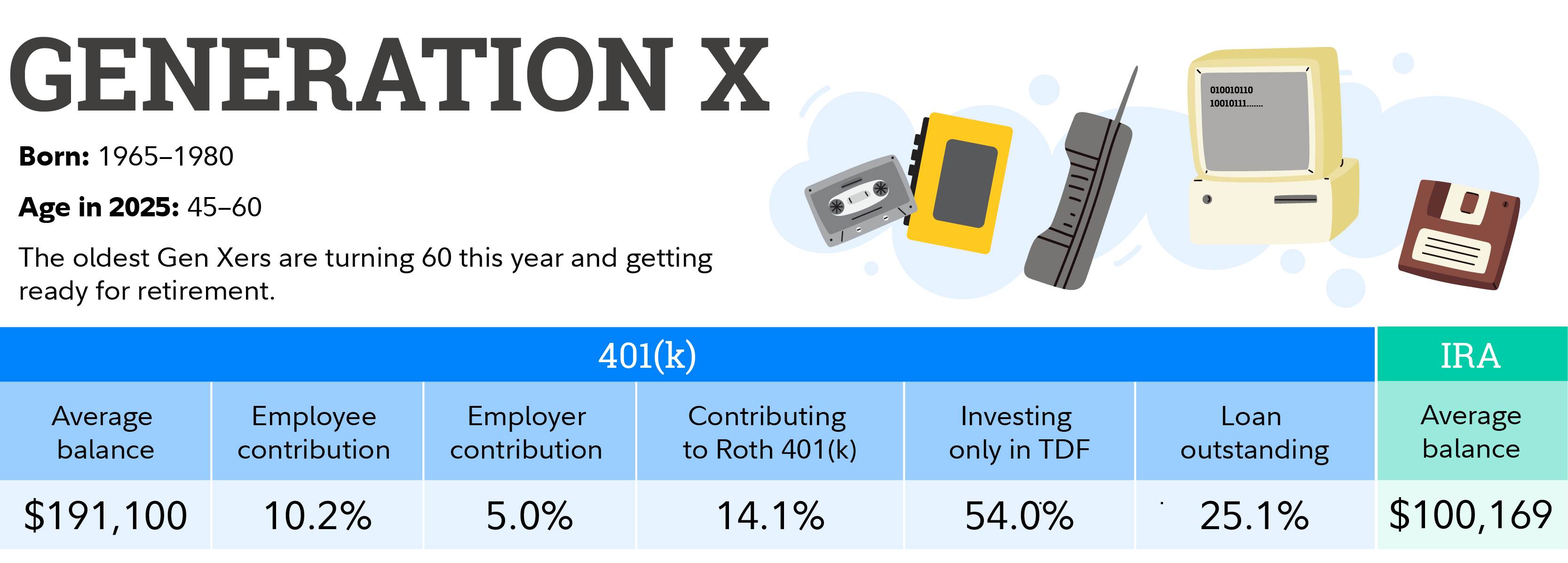 The average 401(k) balance for Gen X is $191,100. The average Gen X employee contribution is 10.2%, the average employer contribution is 5%. 14.1% of employees contribute to a Roth 401(k). 54% invest only in a target date fund. The average IRA balance for Gen X is $100,169.