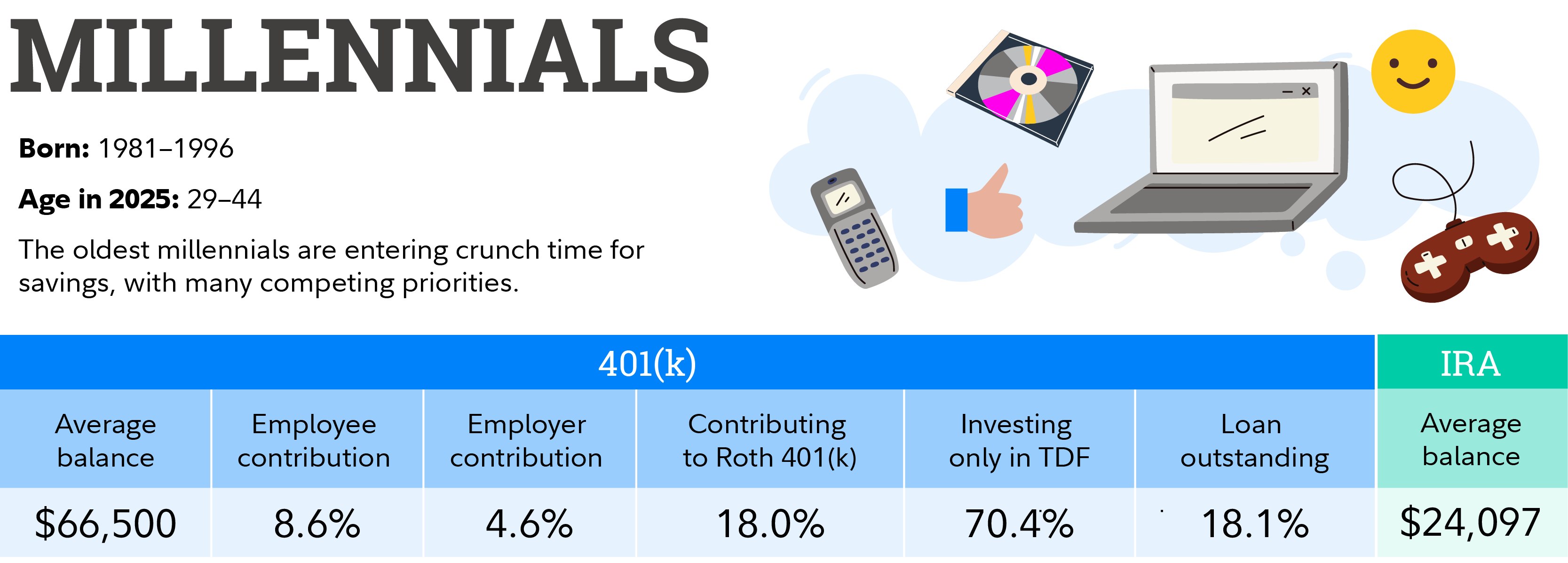 The average 401(k) balance for Millennials is $66,500. The average Millennial employee contribution is 8.6%, the average employer contribution is 4.6%. 18% of employees contribute to a Roth 401(k). 70.4% invest only in a target date fund. The average IRA balance for Millennials is $24,097.