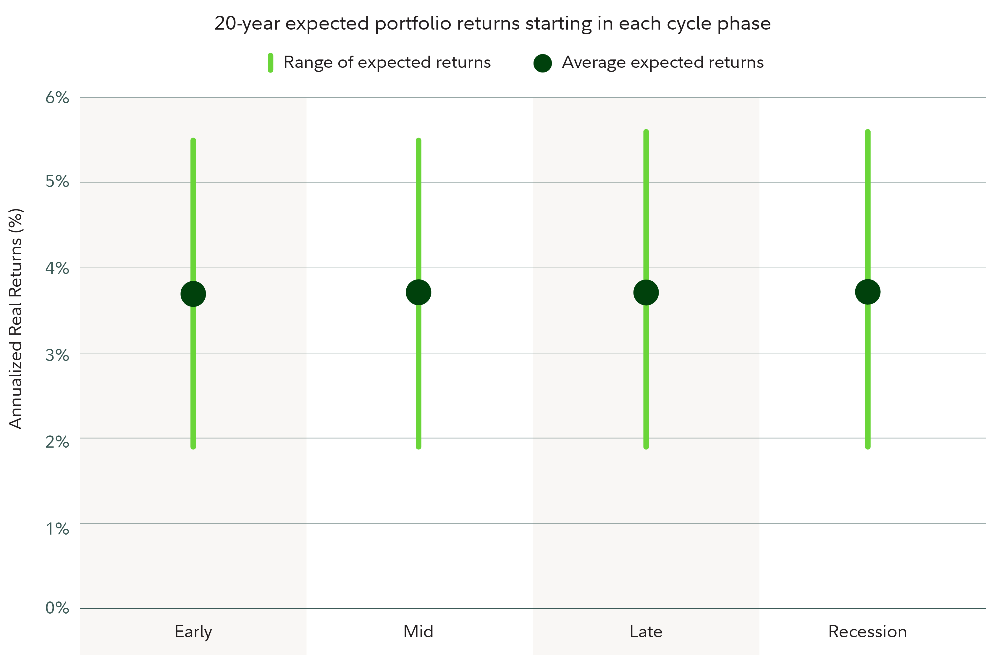 The range of expected returns and the average expected returns for a portfolio does not vary significantly depending on what stage of the business cycle the money is invested during. Whether early, mid, or late cycle, or even during a recession, the average expected returns are just under 4%.