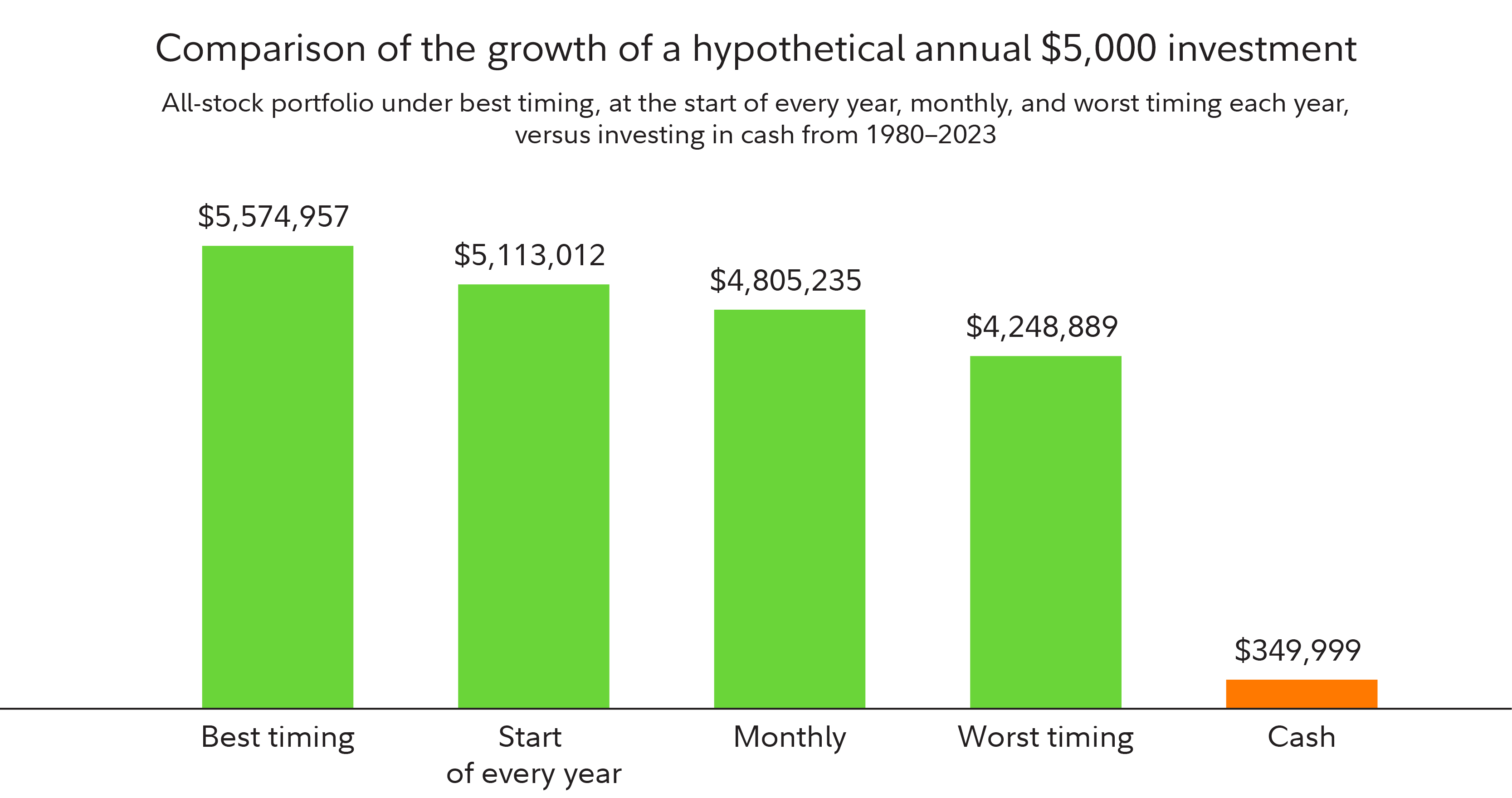 A comparison growth of a hypothetical $5,000 annual investment in an all-stock portfolio under best timing, at the start of every year, monthly, and at the worst timing every versus investing in cash from 1980 to 2023. Under best timing: $5,574,957. At the start of every year: $5,113,012. Monthly: $4,805,235. Worst timing: $4,248,889. Cash: $349,999.