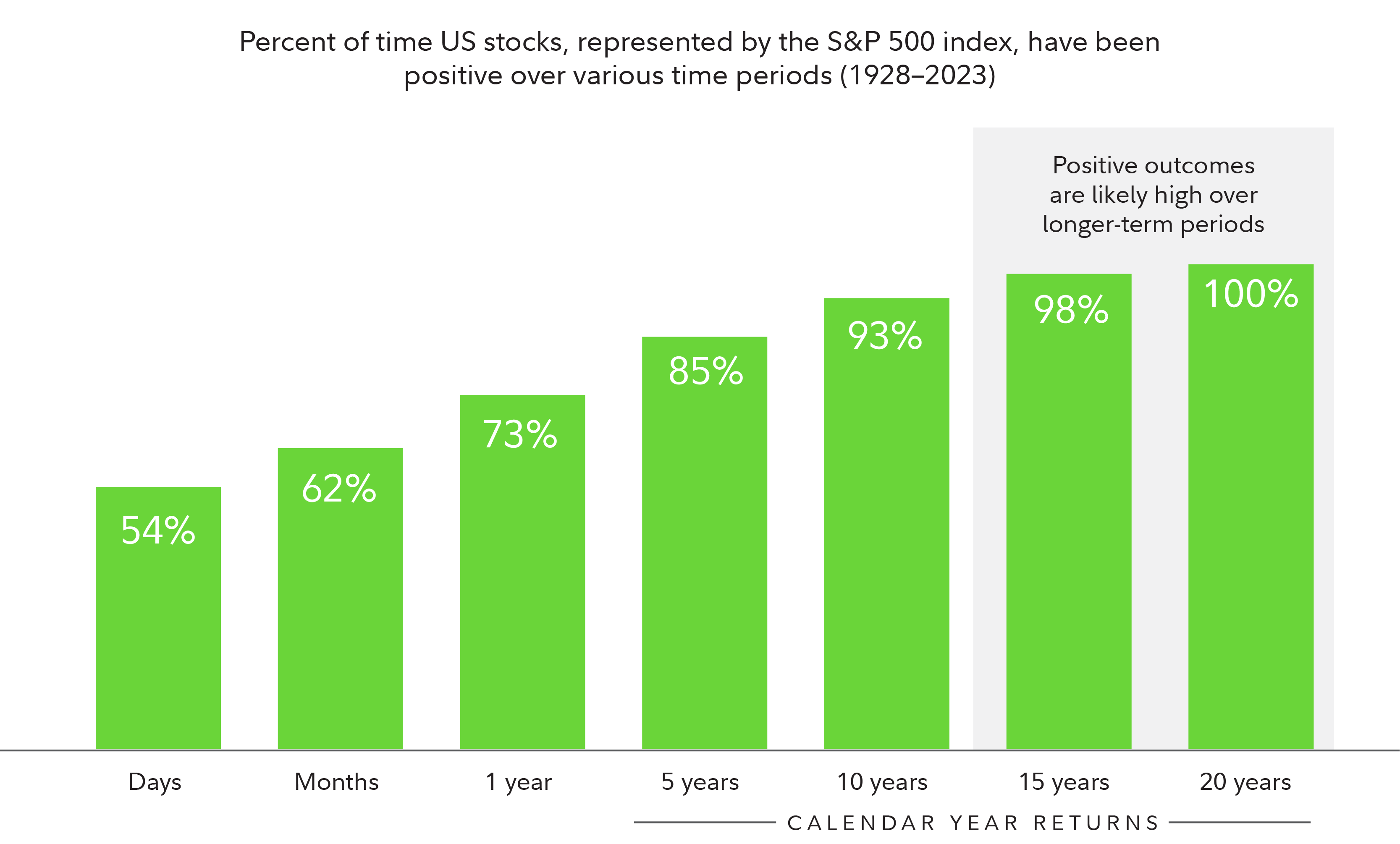 Percent of time US stocks, represented by the S&P 500 index, have been positive over various time periods. Over a 15-year period, the likelihood of a positive outcome is 98%, versus just 54% on any specific day.