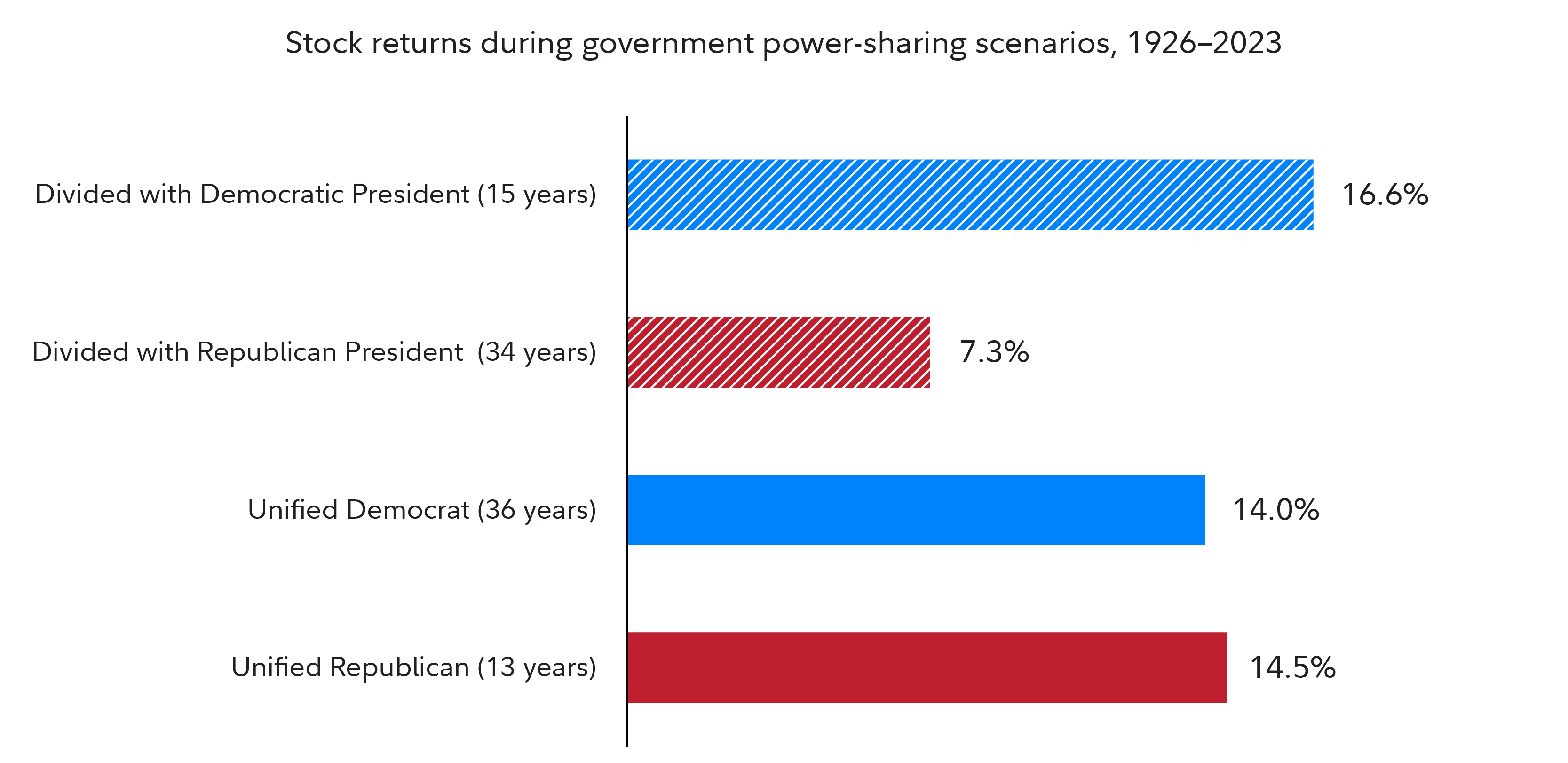 Stock returns during government power-sharing scenarios, 1926-2023. Divided with a Democratic president: 16.6%; Divided with a Republican president: 7.3%. Unified Democrat: 14%; Unified Republican: 14.5%.