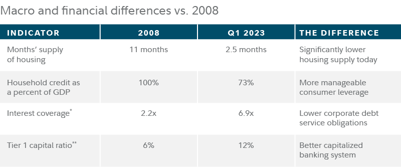 Among the macro and financial differences today versus 2008: There is a significantly lower housing supply today, consumers have more manageable levels of debt as a percent of GDP, companies have lower corporate debt service obligations, and the banking system is now better capitalized.