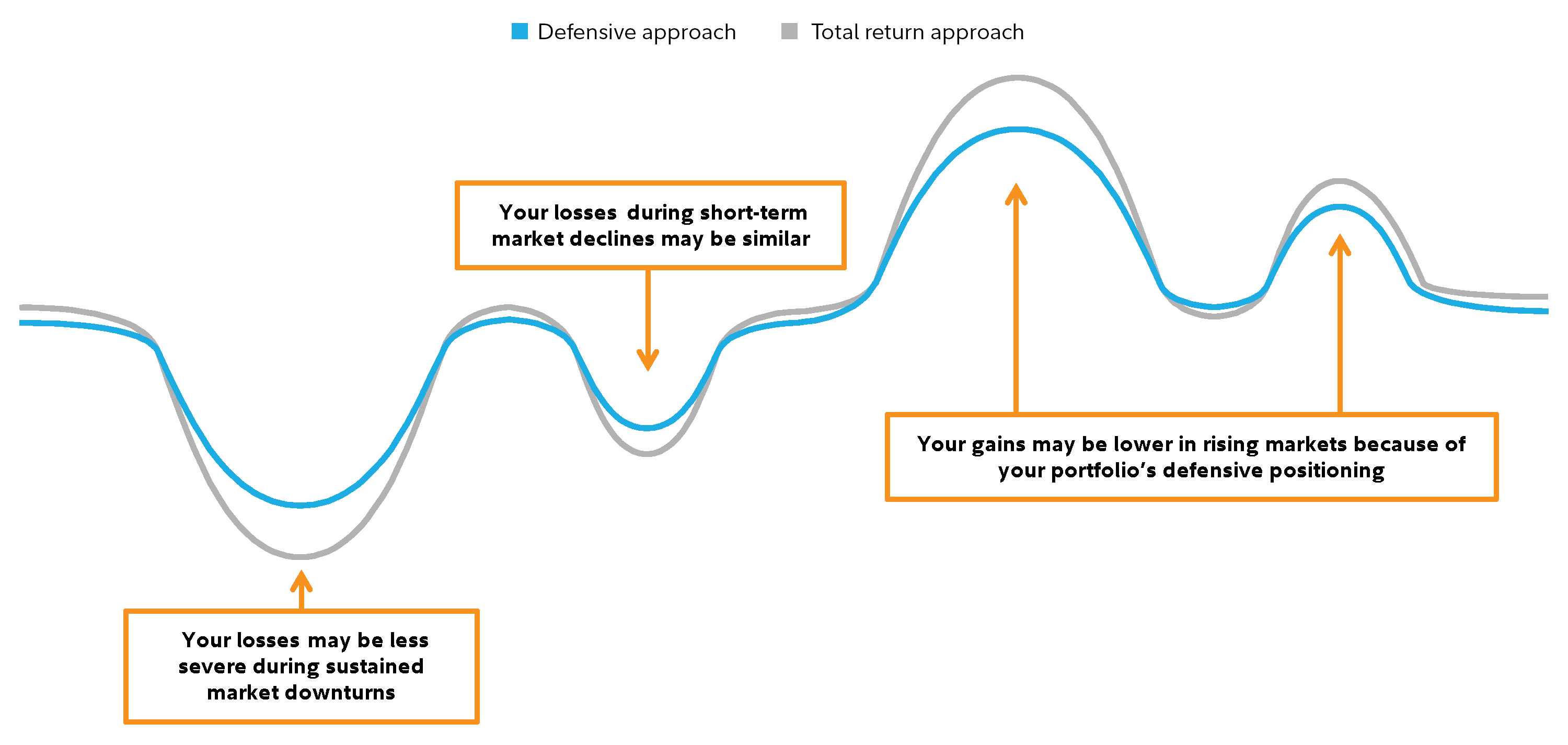 Graphic shows how a defensive portfolio may experience a smaller loss than a total return portfolio in a sustained market downturn and smaller gains during rising markets. 