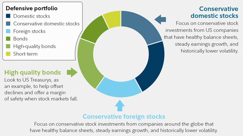 Graphic shows the holdings in a hypothetical defensive portfolio, including conservative domestic stocks, conservative foreign stocks, and high-quality bonds.