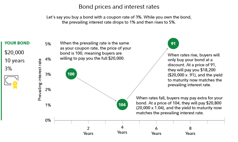 Graphic shows a hypothetical example of how bond prices change when interest rates go up and down. When rates fall, buyers may pay extra for a bond with a higher rate. When rates rise, buyers will only buy a bond with a lower coupon rate at a discount. In both cases, the yield to maturity matches the prevailing interest rate when the bond is sold. 