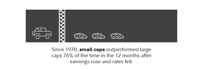 Graphic illustrates that since 1970, small caps outperformed large caps 76% of the time in the 12 months after earnings rose and rates fell.