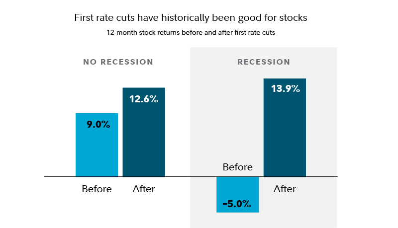Graphic illustrates that first rate cuts have historically been good for stocks, with stocks rising on average 12.6% in the 12 months after the first rate cut when there is no recession, and 13.9% when there has been a recession.
