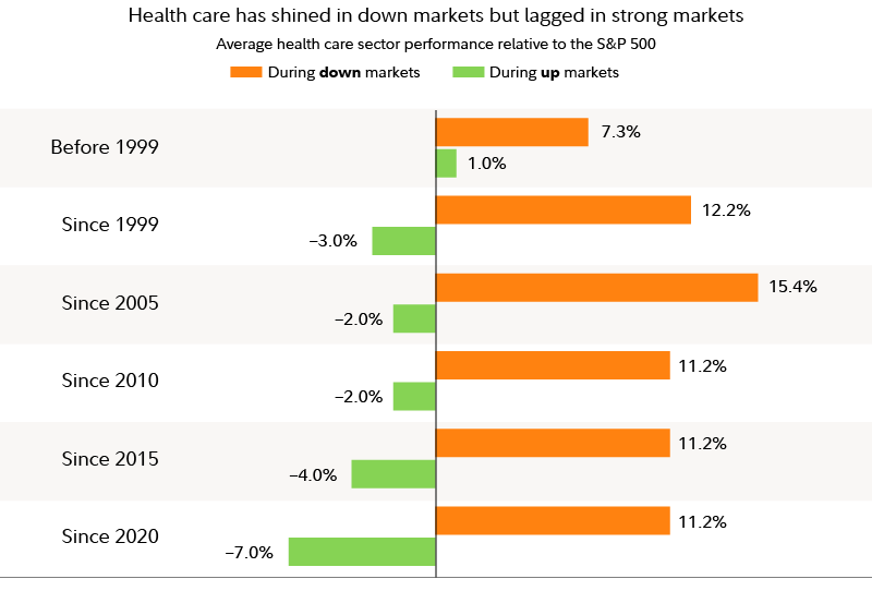 Chart shows average health care sector performance relative to the S&P 500 during years when the S&P was up, versus during years when the S&P was down.