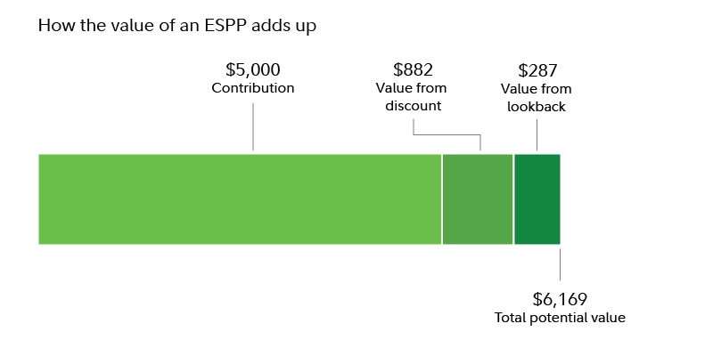 Table shows hypothetical numbers illustrating how the value of an ESPP can add up over 1 year. Based on the hypothetical assumptions, $5,000 contributed over 2 purchase periods could grow over 1 year to a potential value of $6,169, with $882 potential value from the discount and $287 potential value from the lookback.