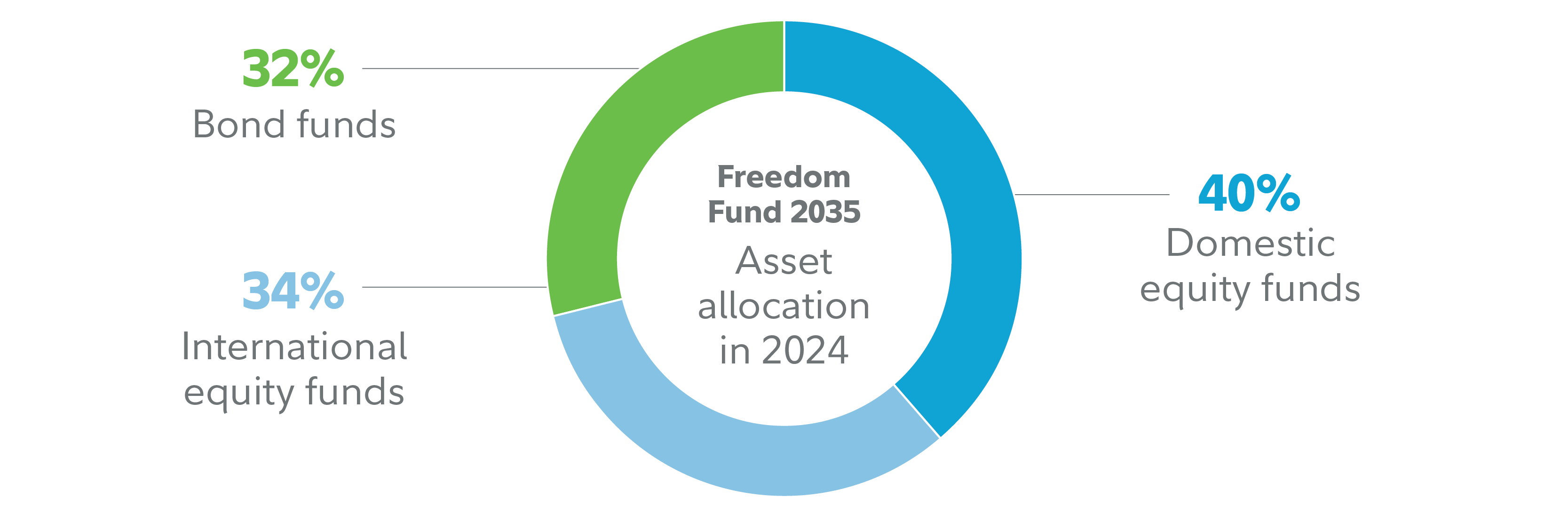 Pie chart illustrates the asset allocation for the Freedom Fund 2035. In 2024, its allocation would be 40% in domestic equity funds, 34% in international equity funds, and 32% in bond funds. 