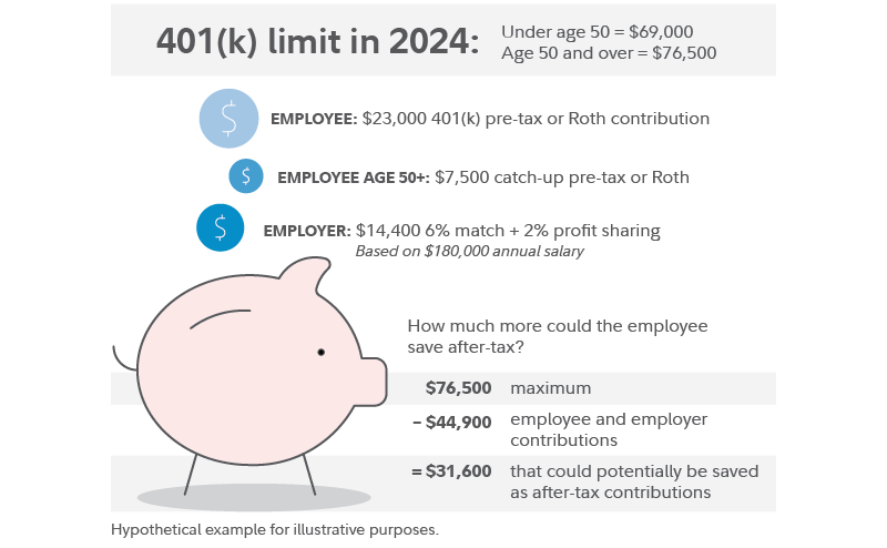 Potential savings from after-tax 401(k) contributions