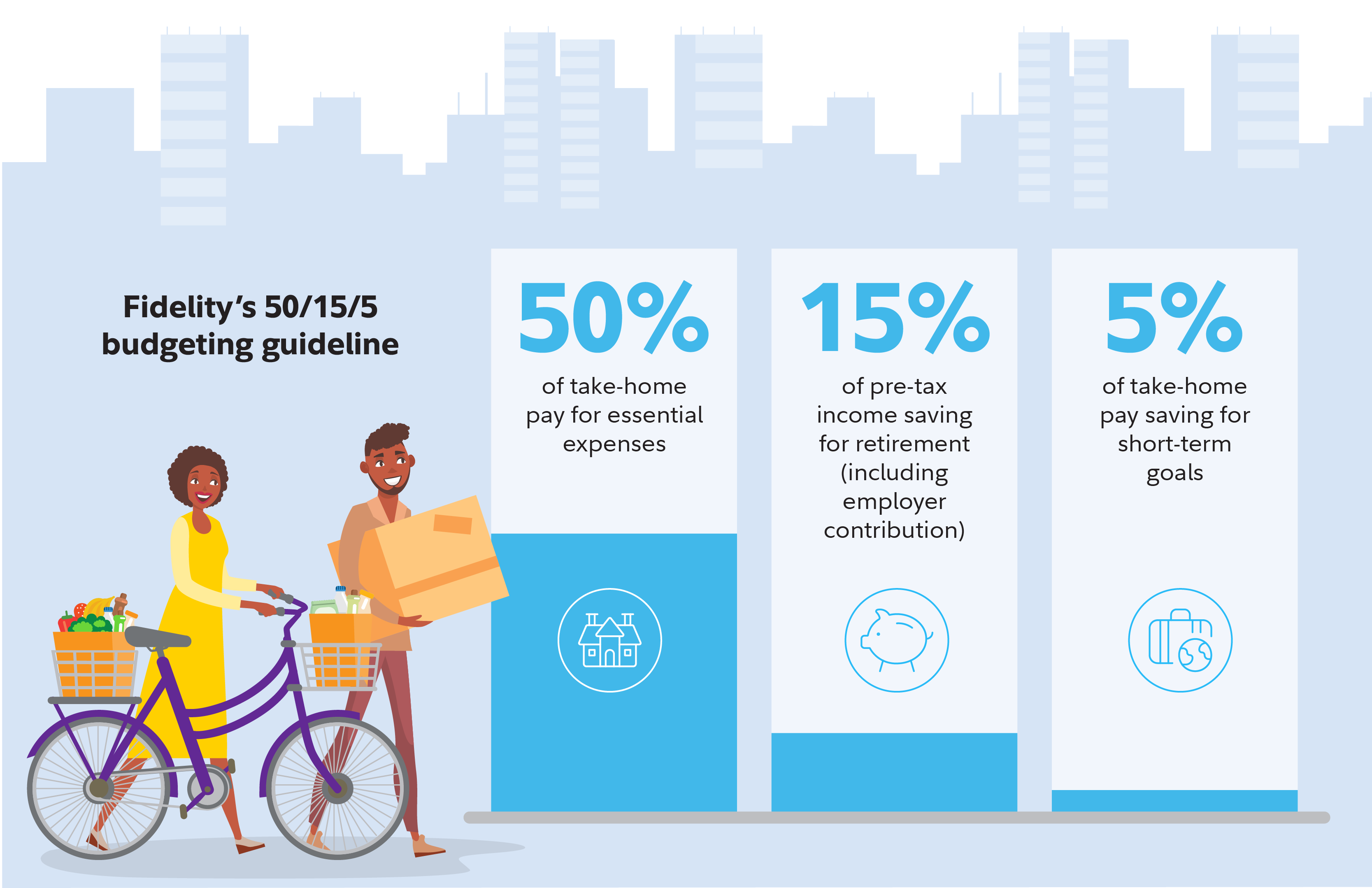 Graphic illustrates Fidelity 50/15/5 budgeting guideline, which holds that consumers should spend no more than 50% of take-home pay for essential expenses, save 15% of pre-tax income for retirement (including employer contribution), and save 5% of take-home pay for short-term goals.