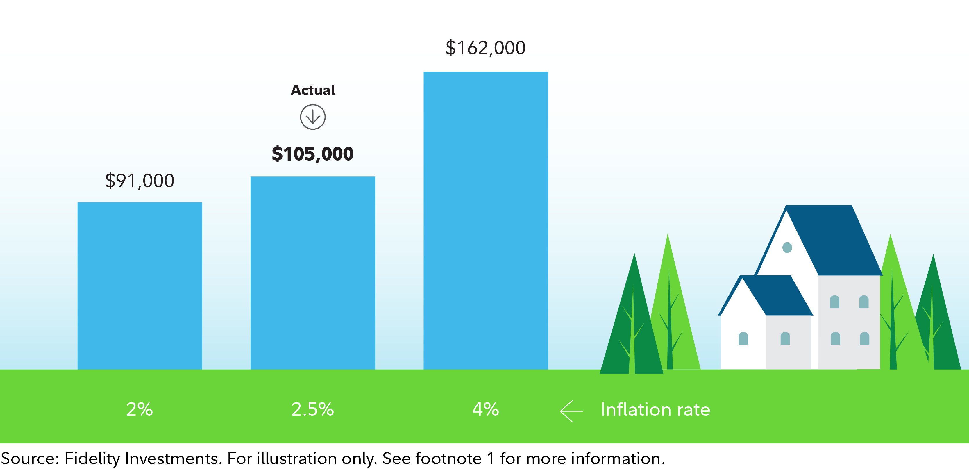 Graphic illustrates that $50,000 worth of expenses would grow to $91,000 over 30 years with inflation at 2%; $102,000 at the actual inflation rate over the past 30 years, which averaged 2.4%; and $162,000 if the inflation rate were 4%. 