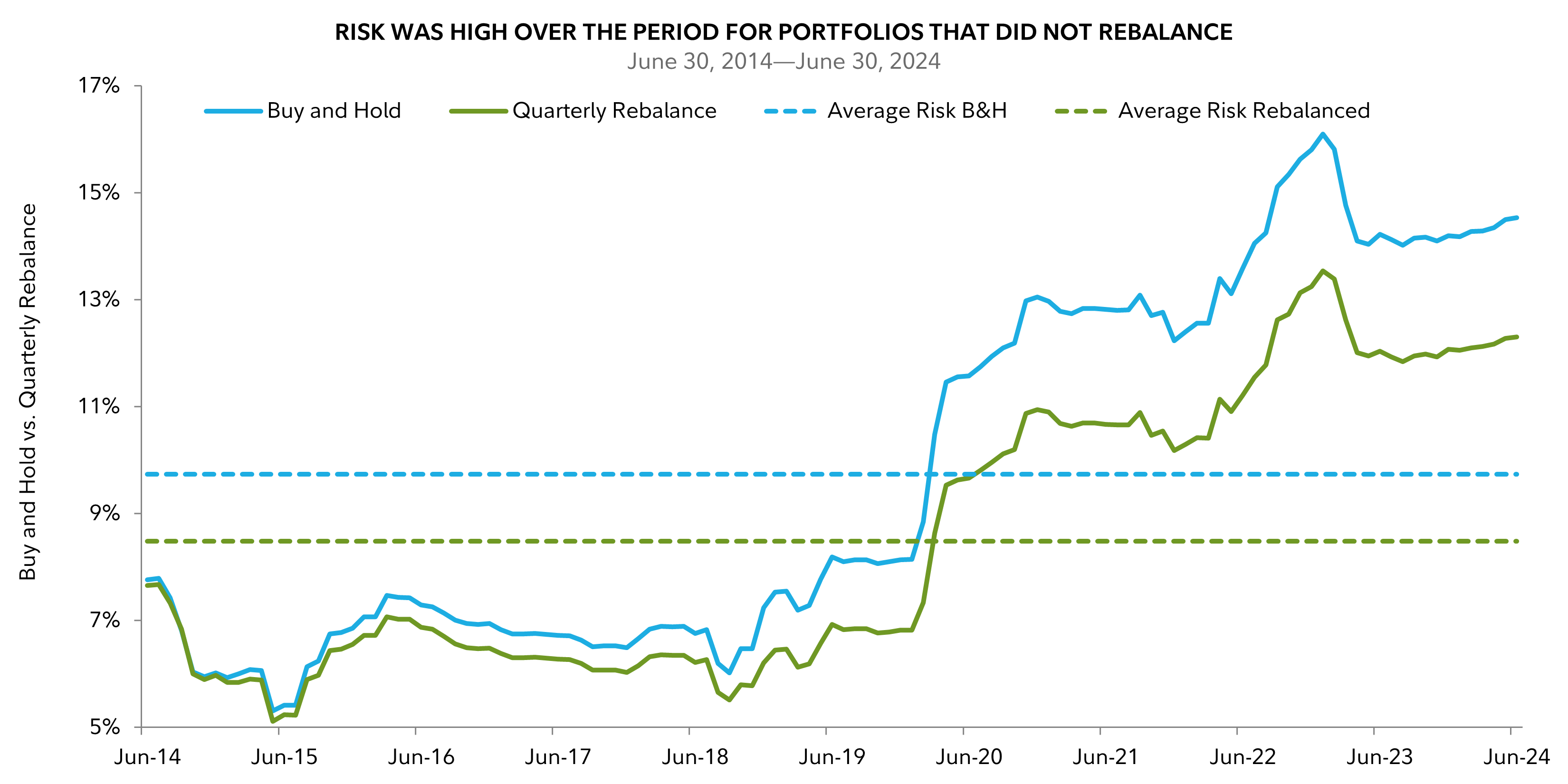 This chart shows how a hypothetical investor would fare in two scenarios: buying and holding assets and rebalancing their portfolio quarterly. Over time, portfolios that were not rebalanced experienced more risk than those that did so on a quarterly basis.