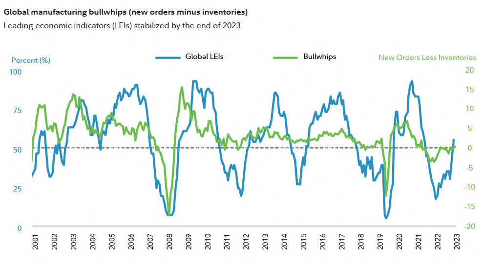 Economic and market outlook 2024 | Fidelity