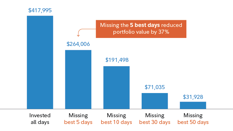 Missing the 5 best days in the market reduced portfolio value by 37%. ($264,006 versus $417,995 for an investor who was invested all days).