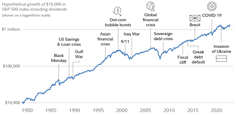 The hypothetical growth of $10,000 in the S&P 500® Index, including dividends shows how the market persevered in the face of crises such as war, recession, and the global pandemic.