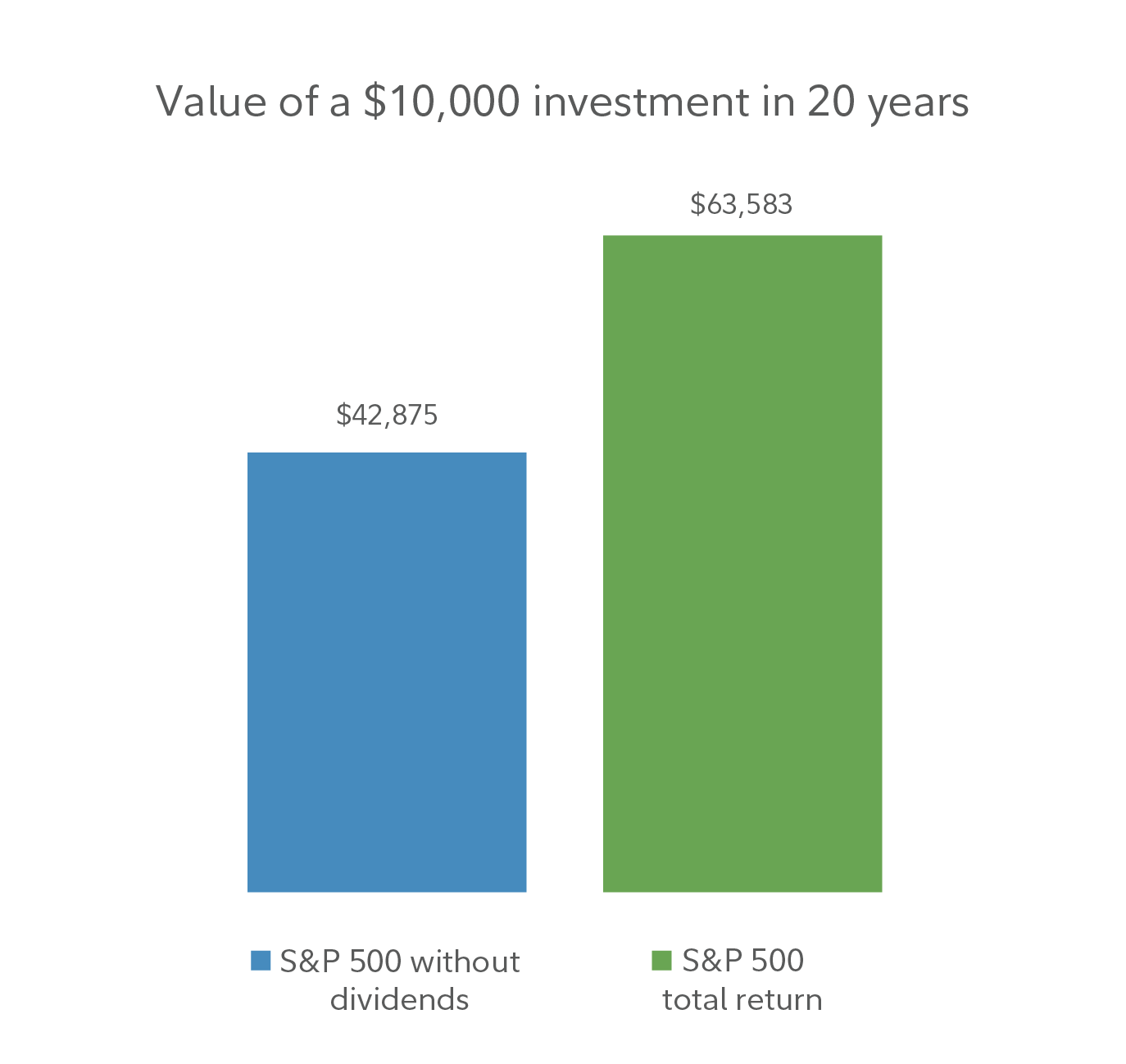 Chart showing the growth of a $10,000 hypothetical investment in the S&P 500 and the impact of dividends on returns. In 20 years the investment potentially could be worth $63,583 with dividends compared to $42,875 without dividends.