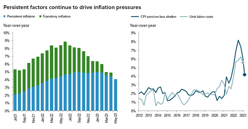 Transitory inflation pressures contributed to a large part of the increase in prices over the past couple of years. The drivers of inflation today tend to persist.