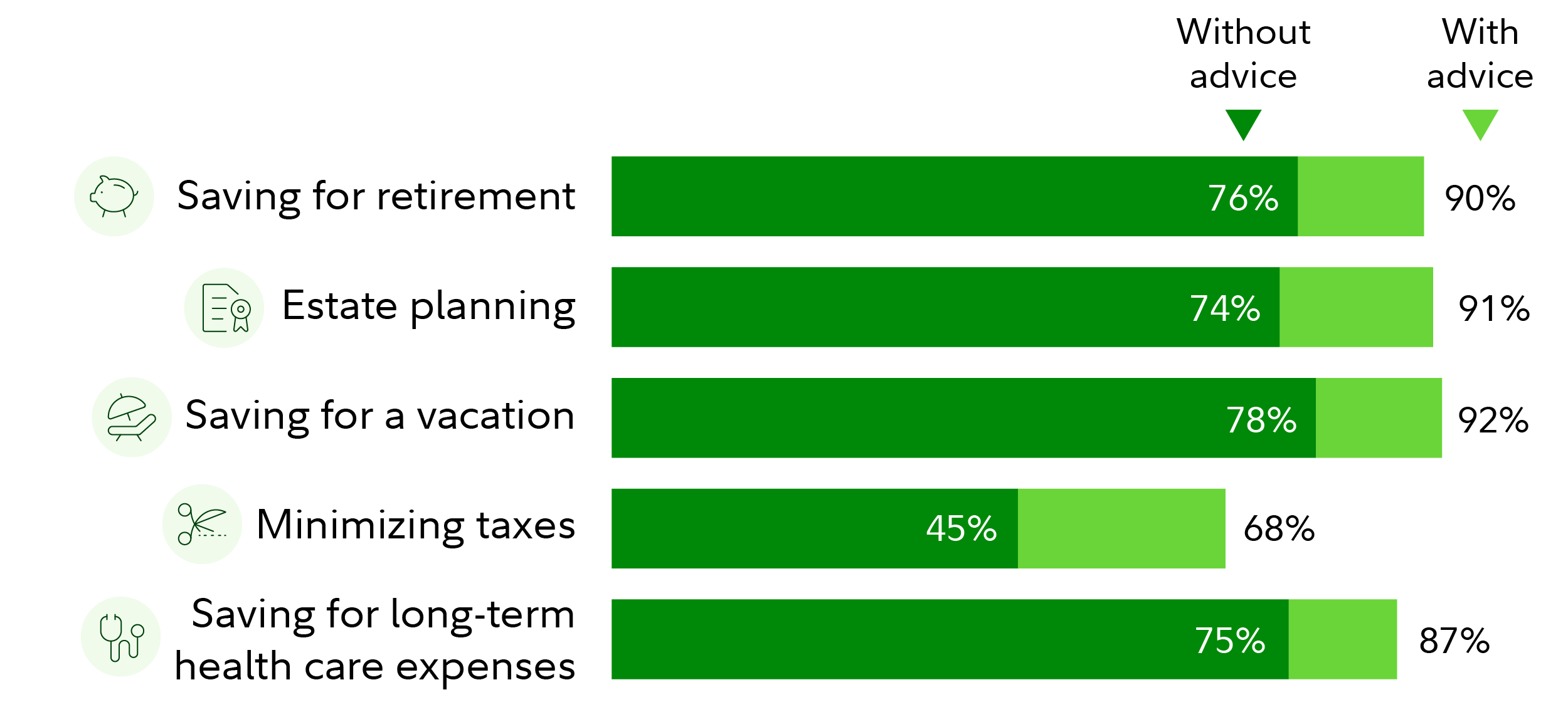 Investors who work with an advisor are more confident about reaching their goals.