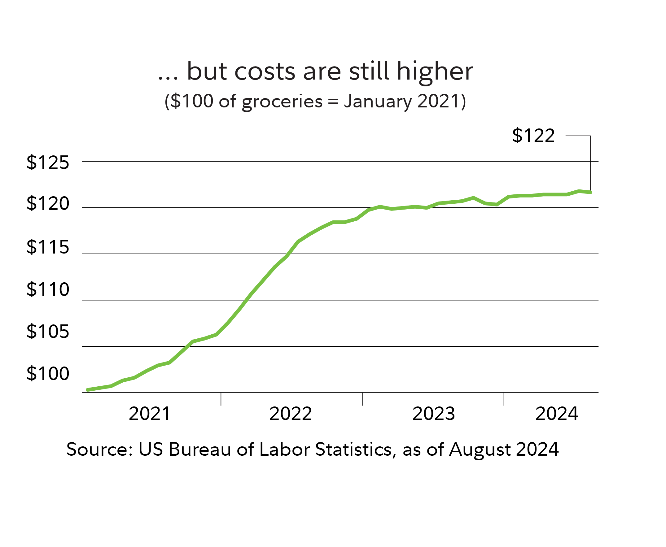 Graphic shows that $100 worth of groceries in January 2021 would cost $122 today. 