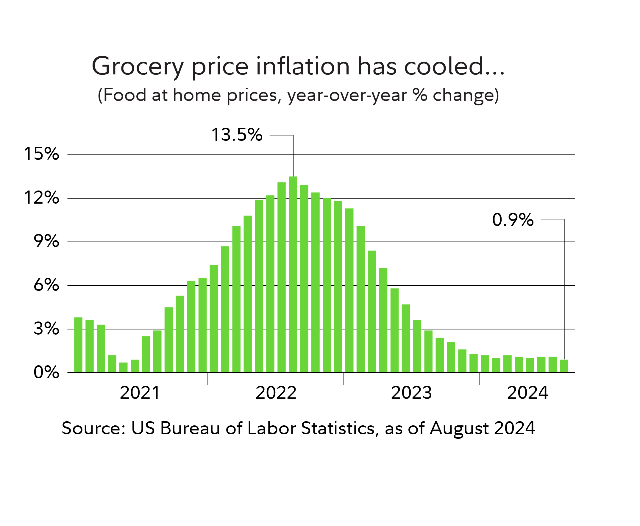 Graphic illustrates grocery price inflation from January 2021–June 2024. It peaked at 13.5% in August 2022 and was most recently 0.9%. 